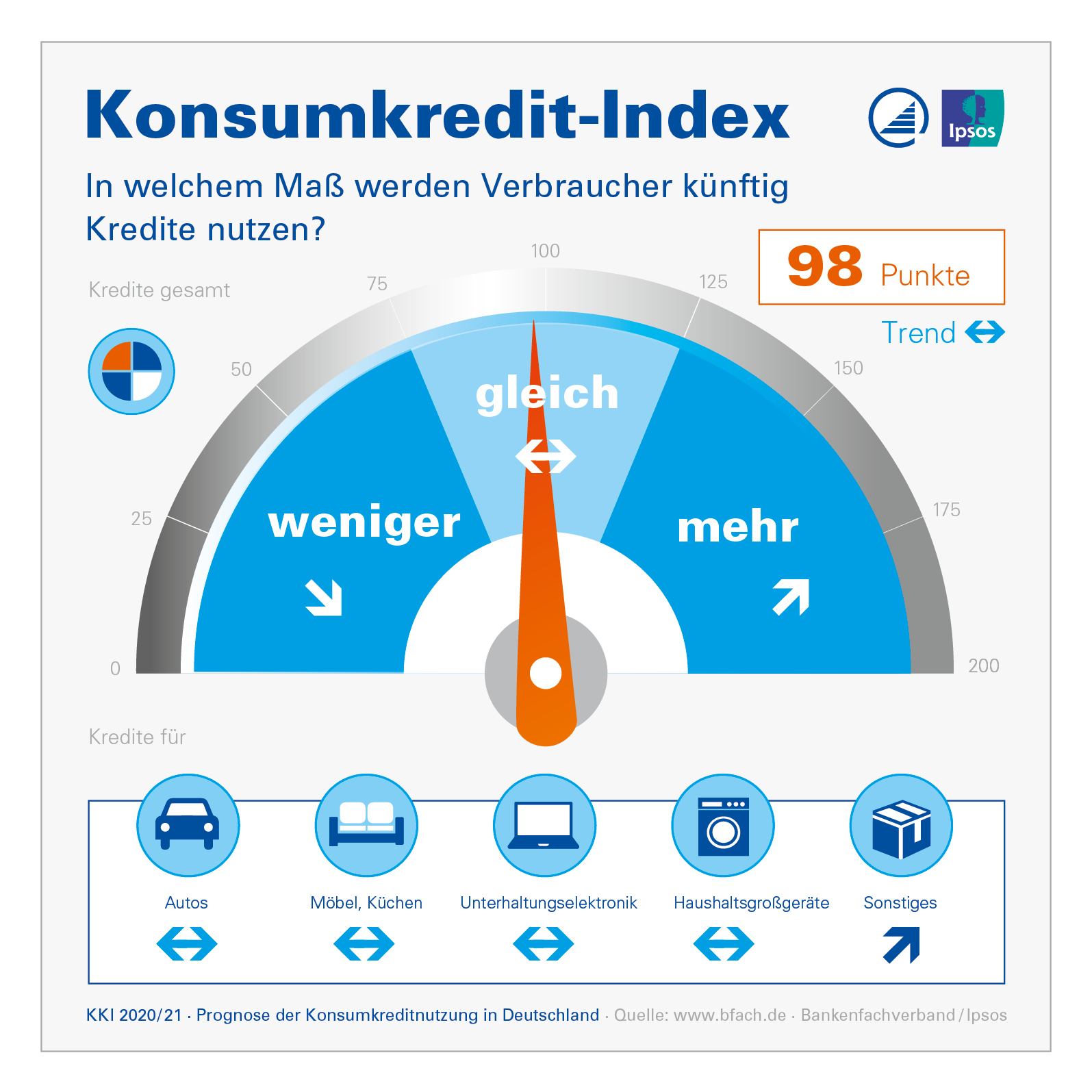 Konsumkredit-Index 2020 BFACH Infografik