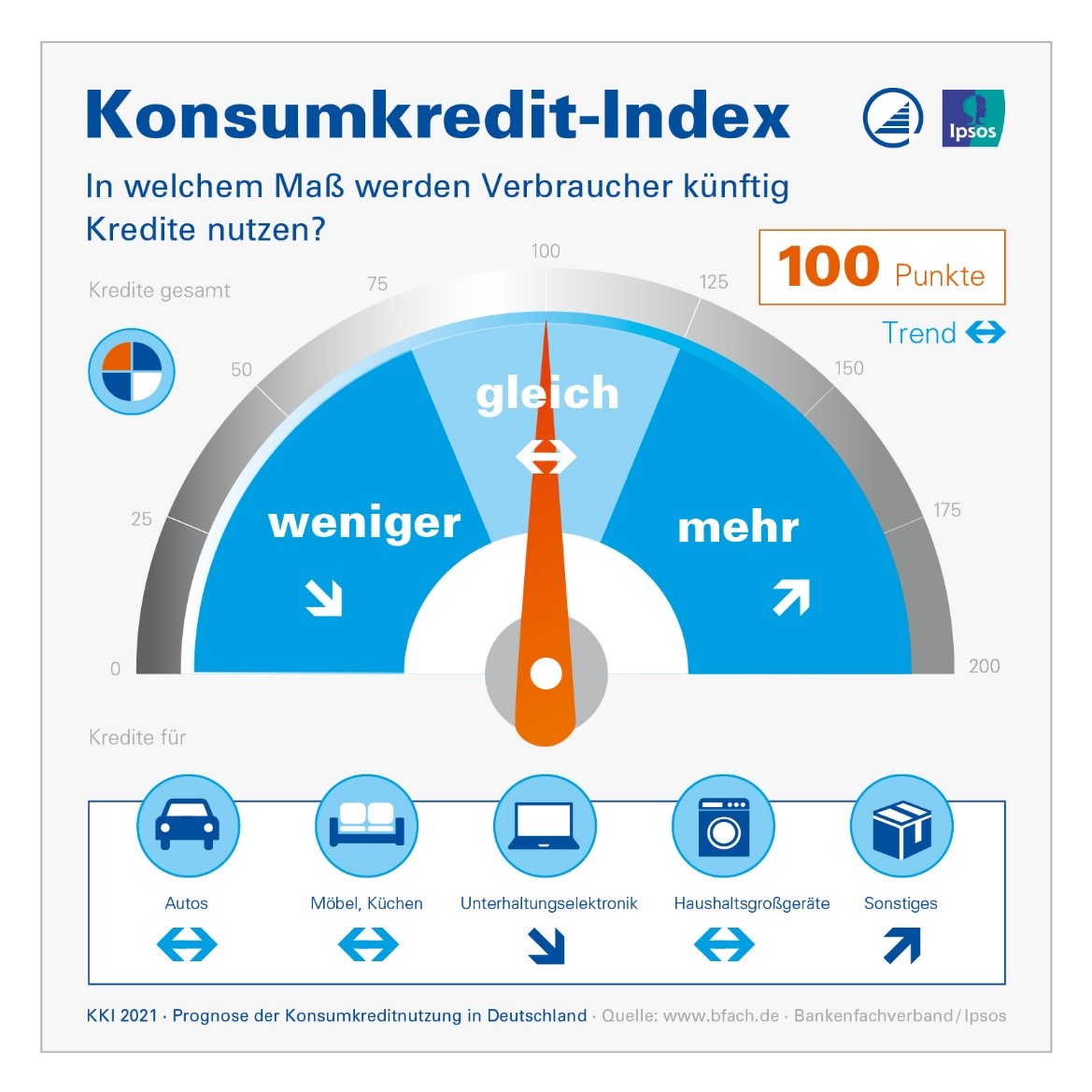 Konsumkredit-Index KKI 2021 Infografik 
