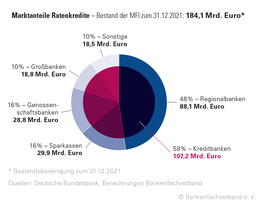 Gesamtmarkt Marktanteile