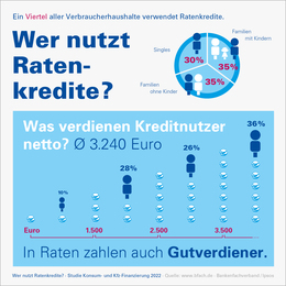 Infografik Wer nutzt Ratenkredite 2022 BFACH