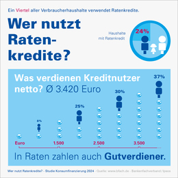 Infografik 2024 - Wer nutzt Ratenkredite