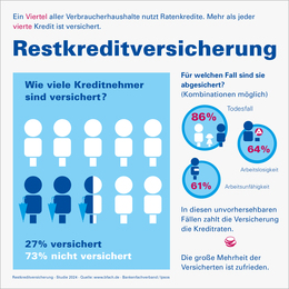 Infografik 2024 - Restkreditversicherung