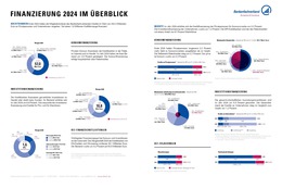 Finanzierung 2024 im Überblick