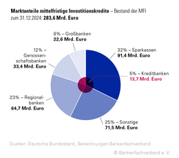 Gesamtmarkt 2 Marktanteile BFACH