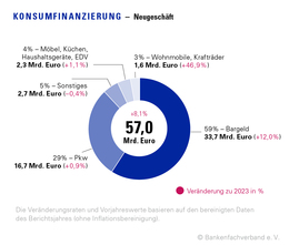 Finanzierungsobjekte