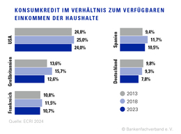 Konsumkredit Einkommen