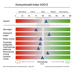 Konsumkredit-Index II/2012