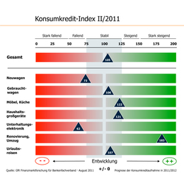 Konsumkredit-Index_II-2011_Grafik